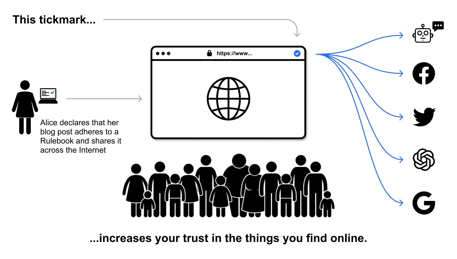 Diagram of a portable Rulebook trust signal shared across online services